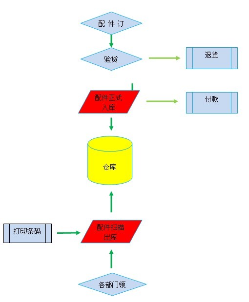 條形碼的倉(cāng)庫(kù)管理系統(tǒng)優(yōu)勢(shì)