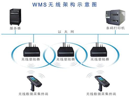 條碼倉庫管理系統(tǒng)解決方案