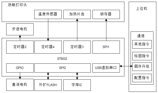 熱敏打印機(jī)的實(shí)現(xiàn)