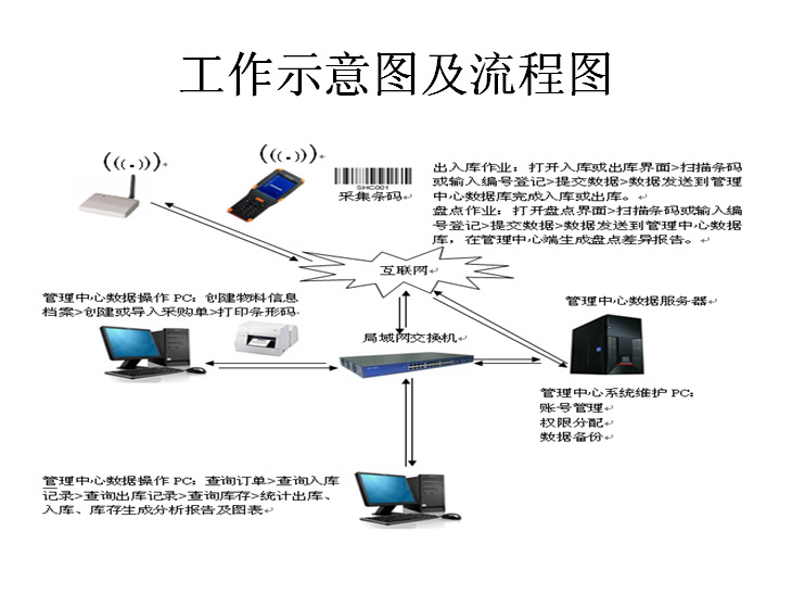 條碼倉庫管理系統(tǒng)解決方案