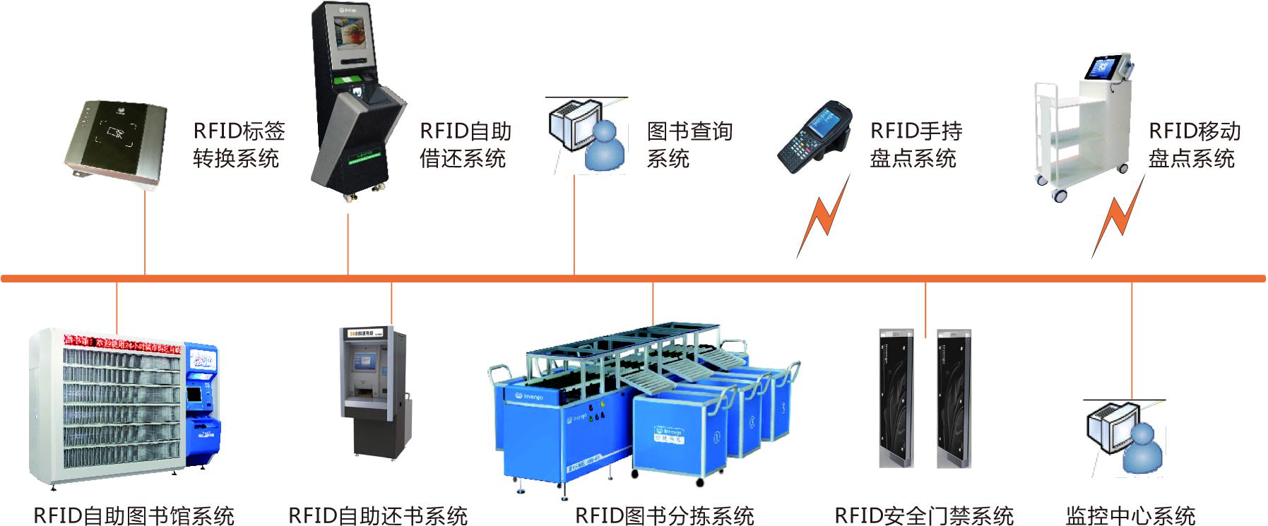 rfid射頻識別系統(tǒng)