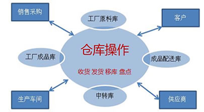 倉庫條碼管理系統(tǒng)