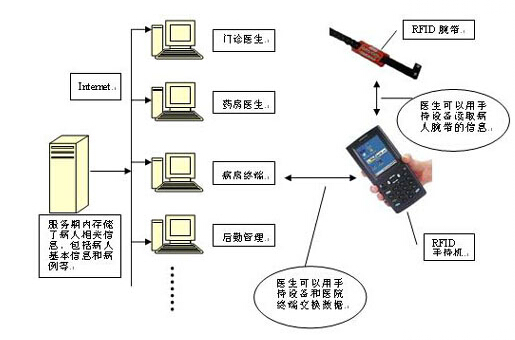 rfid射頻識別系統(tǒng)